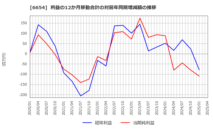 6654 不二電機工業(株): 利益の12か月移動合計の対前年同期増減額の推移