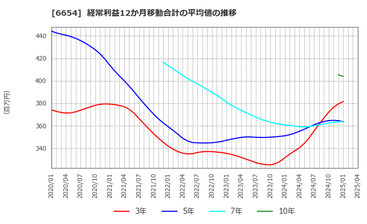 6654 不二電機工業(株): 経常利益12か月移動合計の平均値の推移