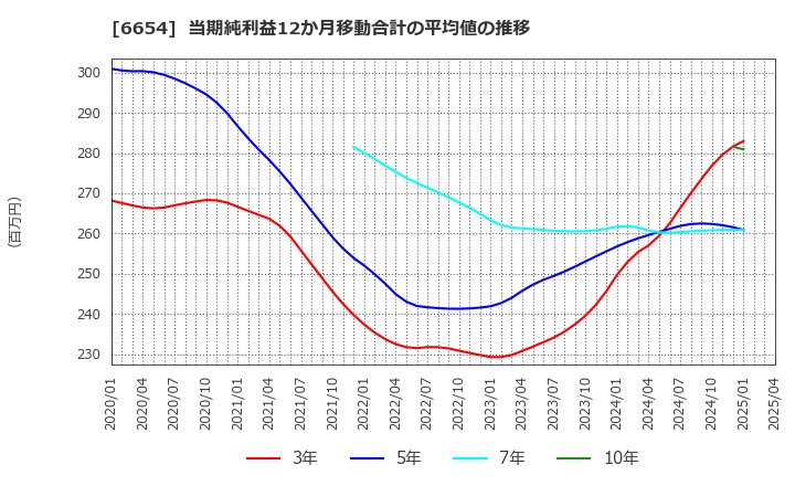 6654 不二電機工業(株): 当期純利益12か月移動合計の平均値の推移