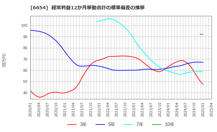 6654 不二電機工業(株): 経常利益12か月移動合計の標準偏差の推移