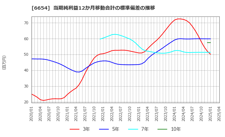 6654 不二電機工業(株): 当期純利益12か月移動合計の標準偏差の推移