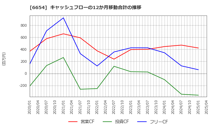 6654 不二電機工業(株): キャッシュフローの12か月移動合計の推移
