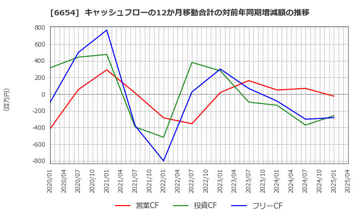 6654 不二電機工業(株): キャッシュフローの12か月移動合計の対前年同期増減額の推移