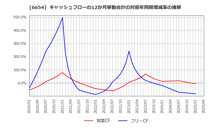 6654 不二電機工業(株): キャッシュフローの12か月移動合計の対前年同期増減率の推移
