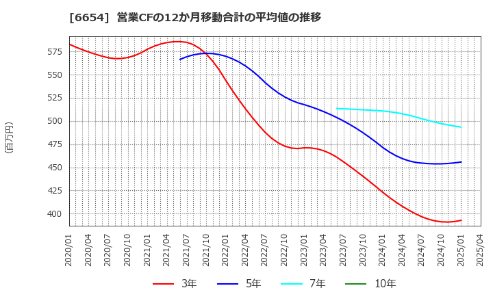 6654 不二電機工業(株): 営業CFの12か月移動合計の平均値の推移