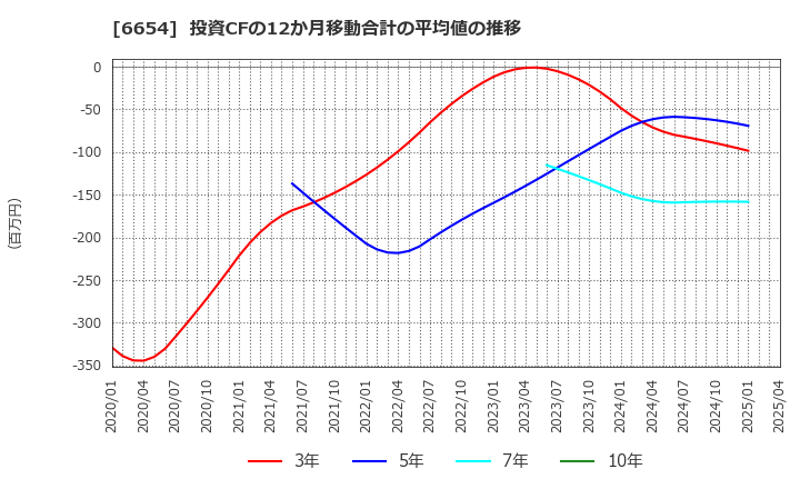 6654 不二電機工業(株): 投資CFの12か月移動合計の平均値の推移