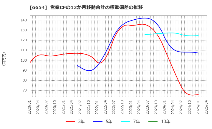 6654 不二電機工業(株): 営業CFの12か月移動合計の標準偏差の推移