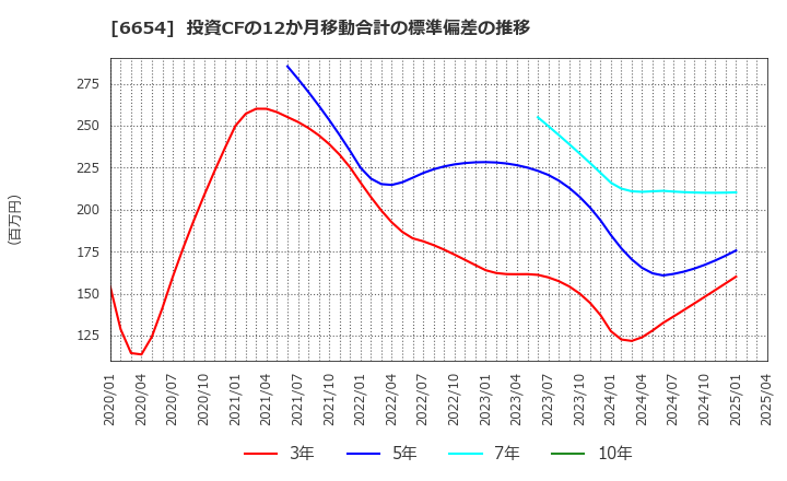 6654 不二電機工業(株): 投資CFの12か月移動合計の標準偏差の推移
