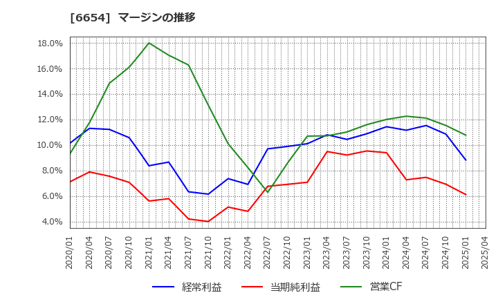 6654 不二電機工業(株): マージンの推移