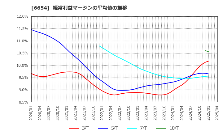 6654 不二電機工業(株): 経常利益マージンの平均値の推移