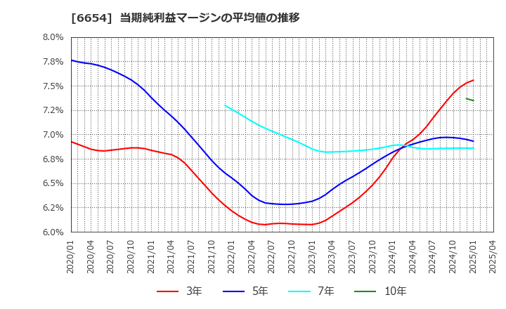 6654 不二電機工業(株): 当期純利益マージンの平均値の推移