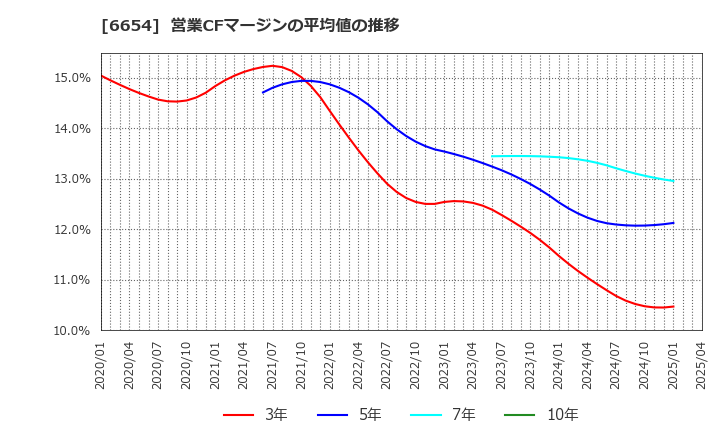 6654 不二電機工業(株): 営業CFマージンの平均値の推移