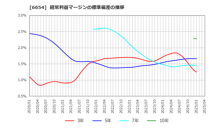 6654 不二電機工業(株): 経常利益マージンの標準偏差の推移