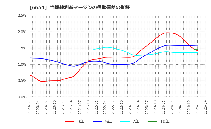 6654 不二電機工業(株): 当期純利益マージンの標準偏差の推移