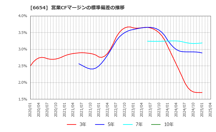 6654 不二電機工業(株): 営業CFマージンの標準偏差の推移