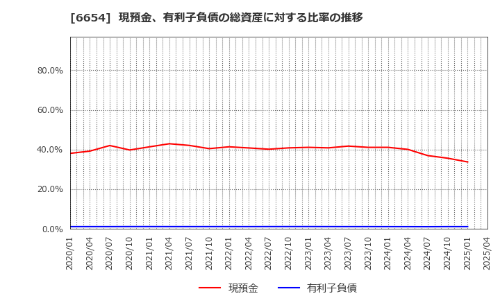 6654 不二電機工業(株): 現預金、有利子負債の総資産に対する比率の推移