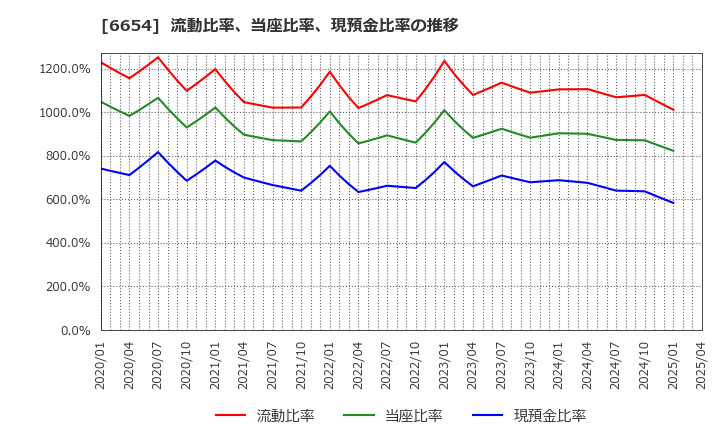 6654 不二電機工業(株): 流動比率、当座比率、現預金比率の推移