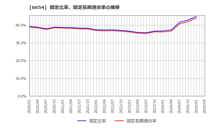 6654 不二電機工業(株): 固定比率、固定長期適合率の推移