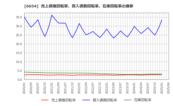 6654 不二電機工業(株): 売上債権回転率、買入債務回転率、在庫回転率の推移