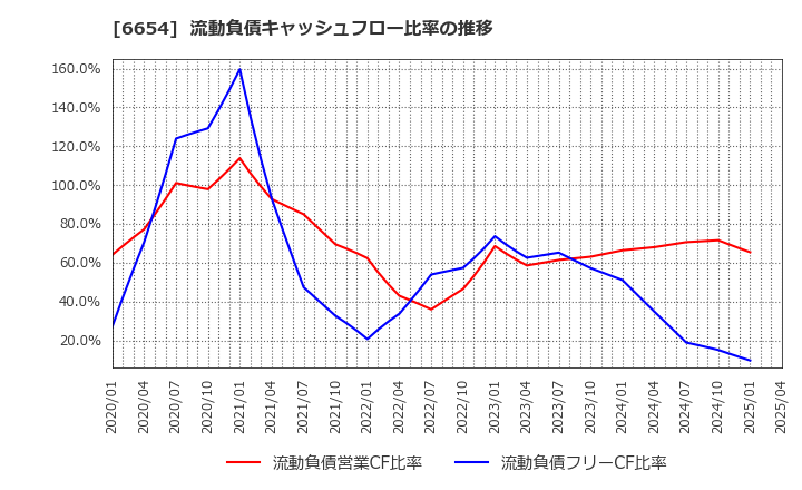 6654 不二電機工業(株): 流動負債キャッシュフロー比率の推移
