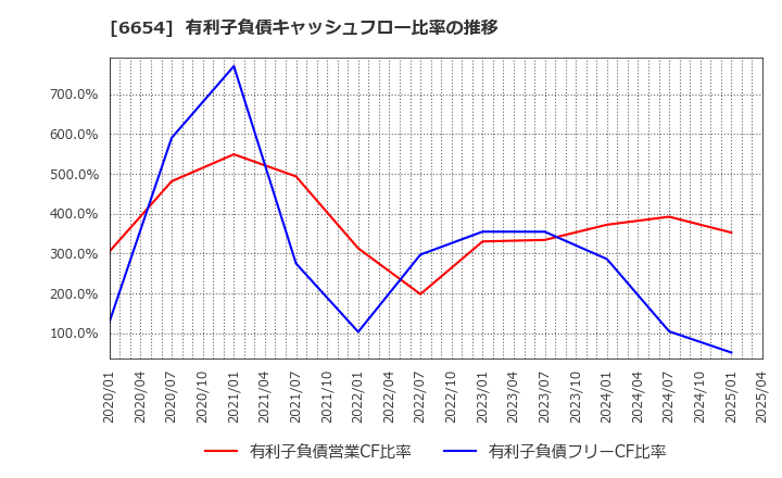 6654 不二電機工業(株): 有利子負債キャッシュフロー比率の推移