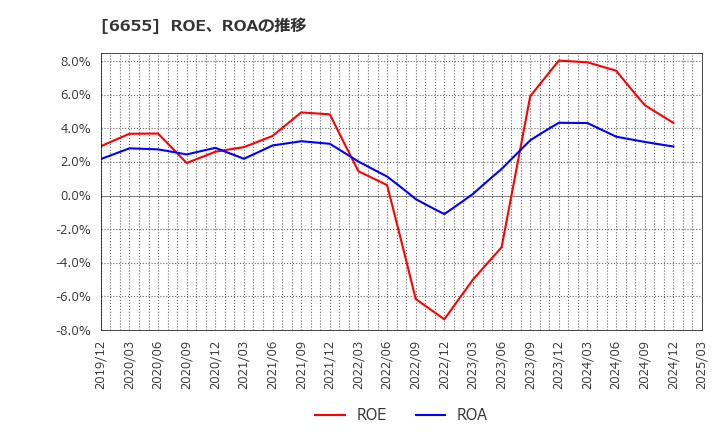 6655 東洋電機(株): ROE、ROAの推移