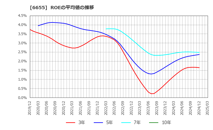 6655 東洋電機(株): ROEの平均値の推移