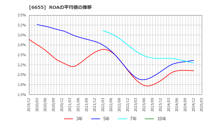6655 東洋電機(株): ROAの平均値の推移