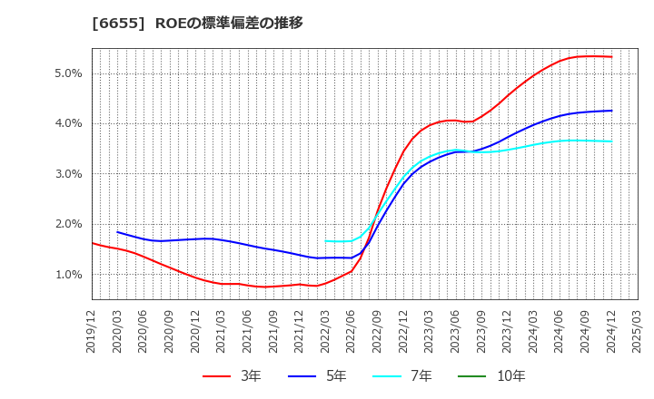 6655 東洋電機(株): ROEの標準偏差の推移
