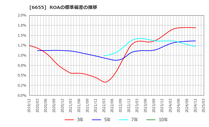 6655 東洋電機(株): ROAの標準偏差の推移