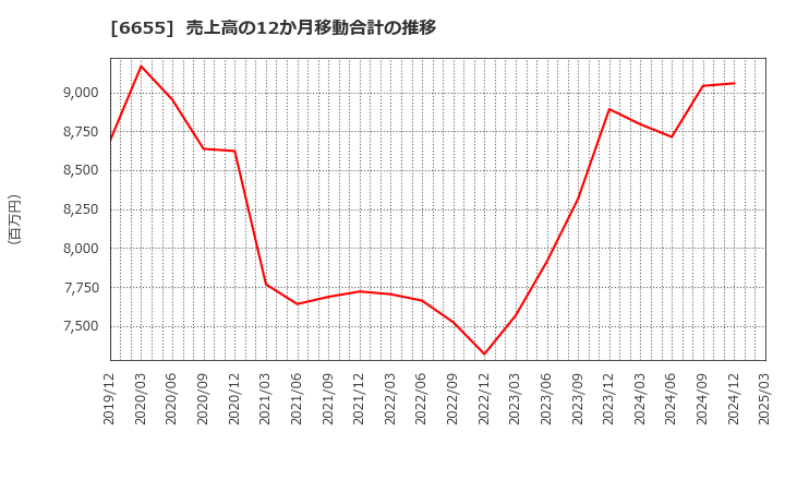6655 東洋電機(株): 売上高の12か月移動合計の推移