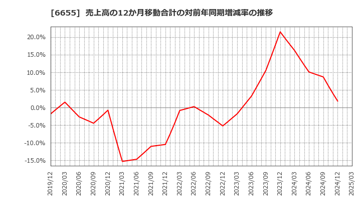 6655 東洋電機(株): 売上高の12か月移動合計の対前年同期増減率の推移