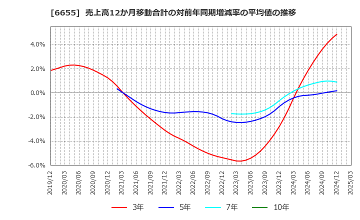 6655 東洋電機(株): 売上高12か月移動合計の対前年同期増減率の平均値の推移