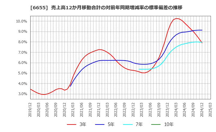 6655 東洋電機(株): 売上高12か月移動合計の対前年同期増減率の標準偏差の推移