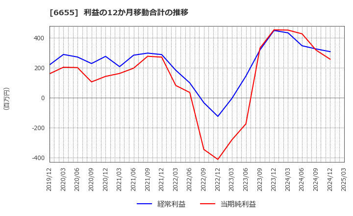 6655 東洋電機(株): 利益の12か月移動合計の推移