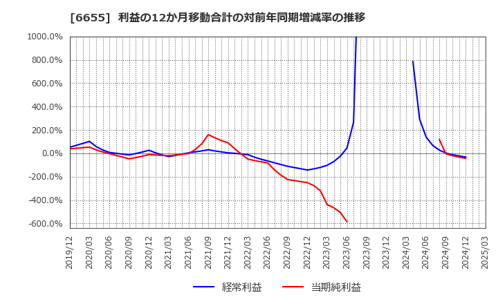 6655 東洋電機(株): 利益の12か月移動合計の対前年同期増減率の推移