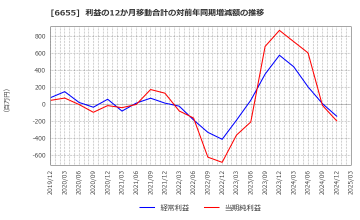 6655 東洋電機(株): 利益の12か月移動合計の対前年同期増減額の推移