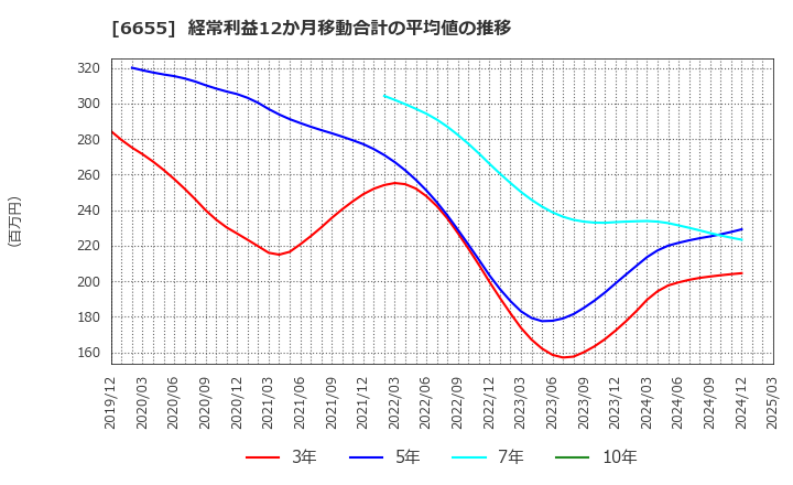 6655 東洋電機(株): 経常利益12か月移動合計の平均値の推移