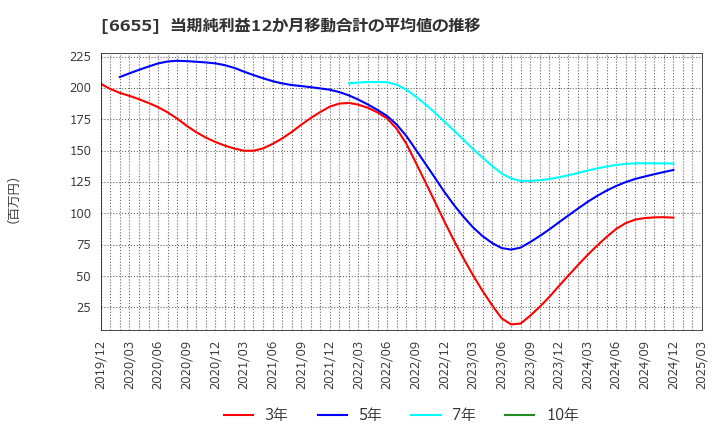 6655 東洋電機(株): 当期純利益12か月移動合計の平均値の推移