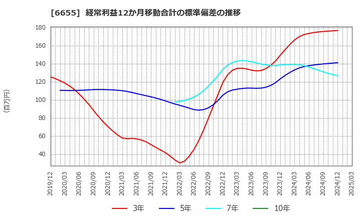 6655 東洋電機(株): 経常利益12か月移動合計の標準偏差の推移