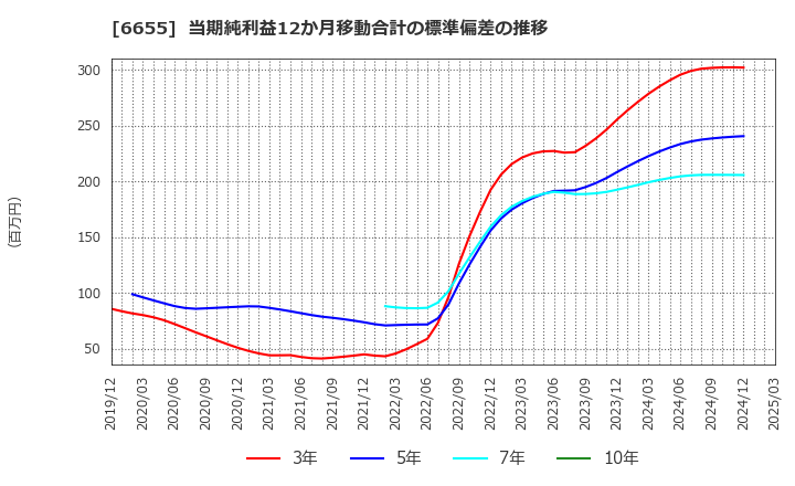 6655 東洋電機(株): 当期純利益12か月移動合計の標準偏差の推移