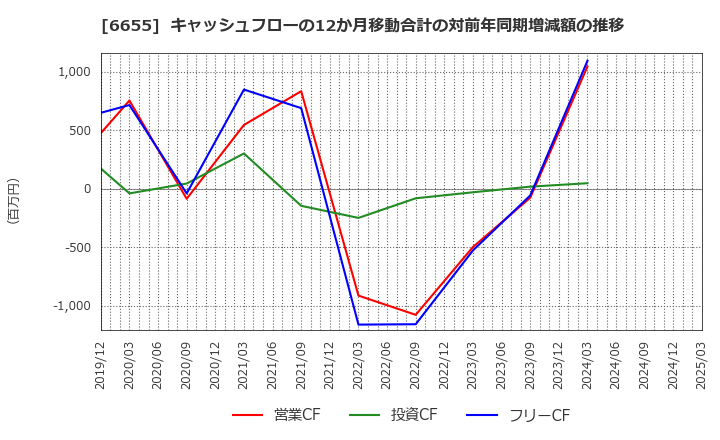 6655 東洋電機(株): キャッシュフローの12か月移動合計の対前年同期増減額の推移