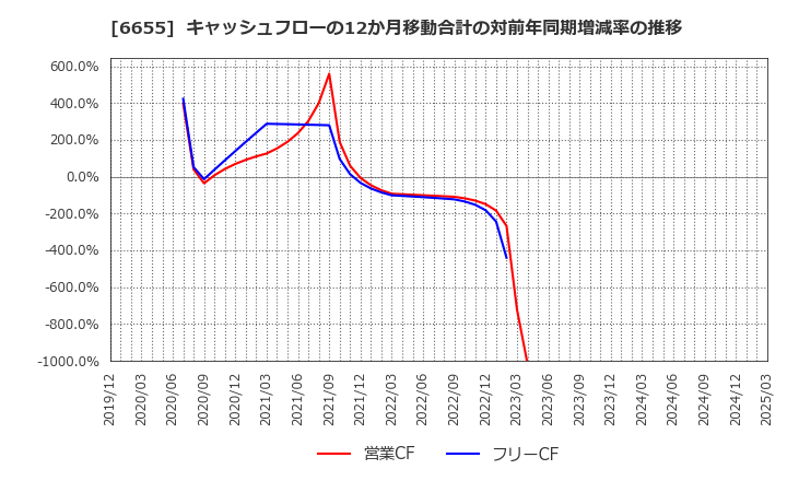 6655 東洋電機(株): キャッシュフローの12か月移動合計の対前年同期増減率の推移