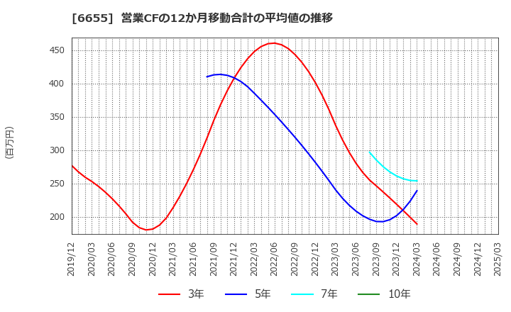 6655 東洋電機(株): 営業CFの12か月移動合計の平均値の推移
