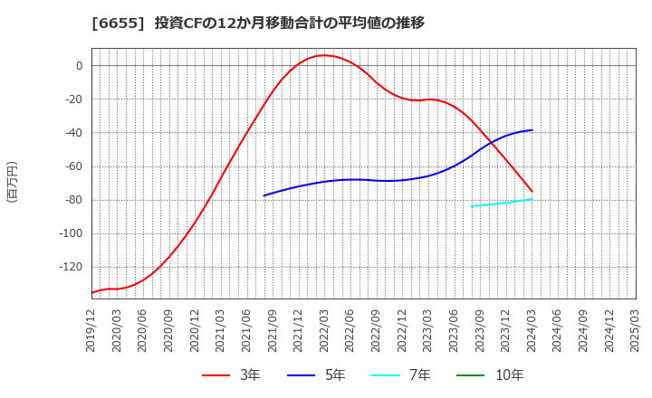 6655 東洋電機(株): 投資CFの12か月移動合計の平均値の推移