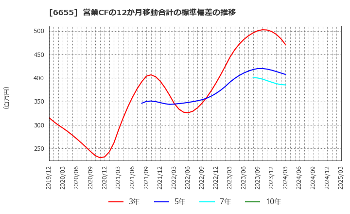 6655 東洋電機(株): 営業CFの12か月移動合計の標準偏差の推移