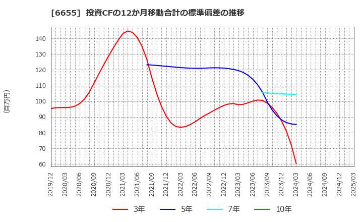 6655 東洋電機(株): 投資CFの12か月移動合計の標準偏差の推移