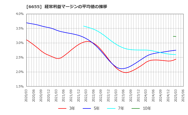 6655 東洋電機(株): 経常利益マージンの平均値の推移