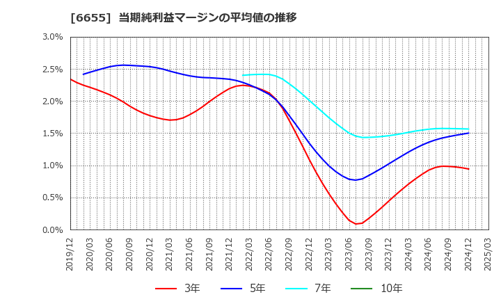 6655 東洋電機(株): 当期純利益マージンの平均値の推移