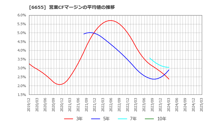6655 東洋電機(株): 営業CFマージンの平均値の推移